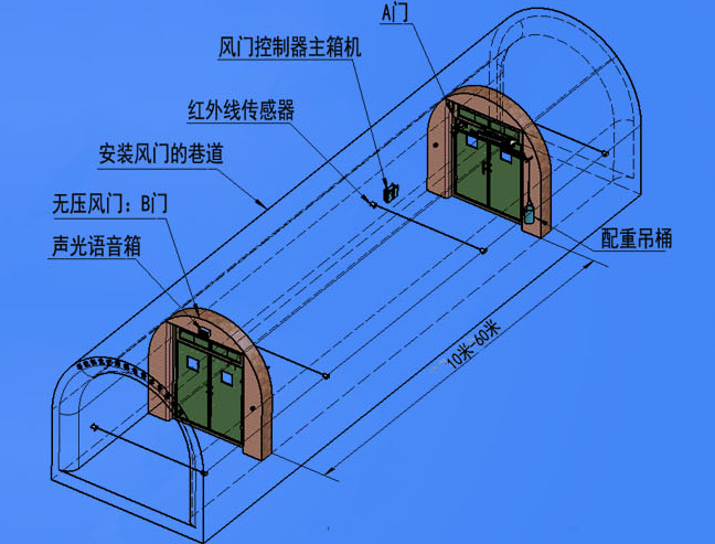 矿用风门电磁闭锁器,自动闭锁装置原理厂家价格_百业搜